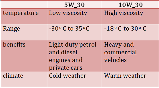 difference between 5W_30 and 10W_30